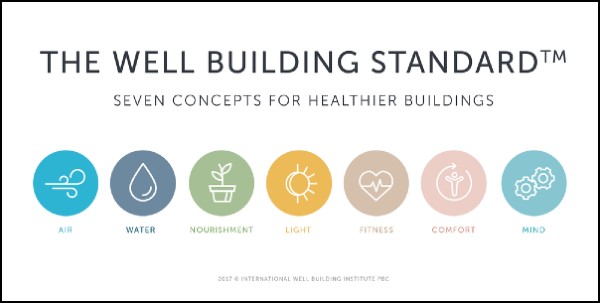 Read more about the article LEED Certification and WELL Buildings